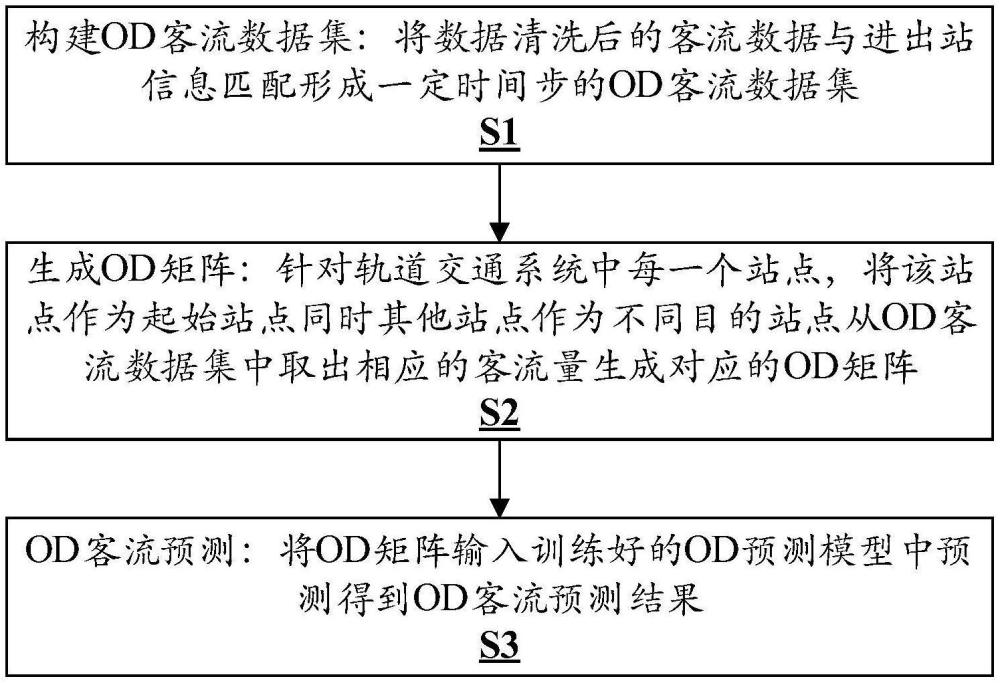 軌道交通客流OD預(yù)測方法及其系統(tǒng)