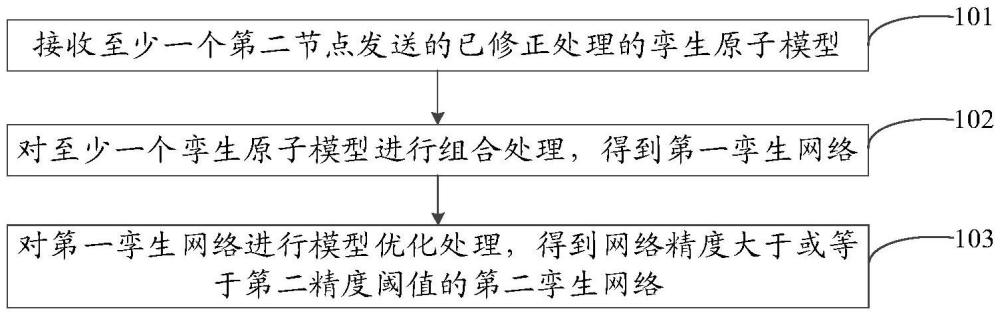 一種網(wǎng)絡(luò)優(yōu)化方法、裝置、設(shè)備、存儲介質(zhì)及計算機程序產(chǎn)品與流程