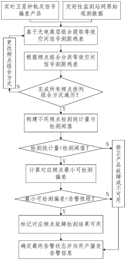 一種實(shí)時(shí)PPP-RTK信號(hào)偏差產(chǎn)品完好性監(jiān)測(cè)方法