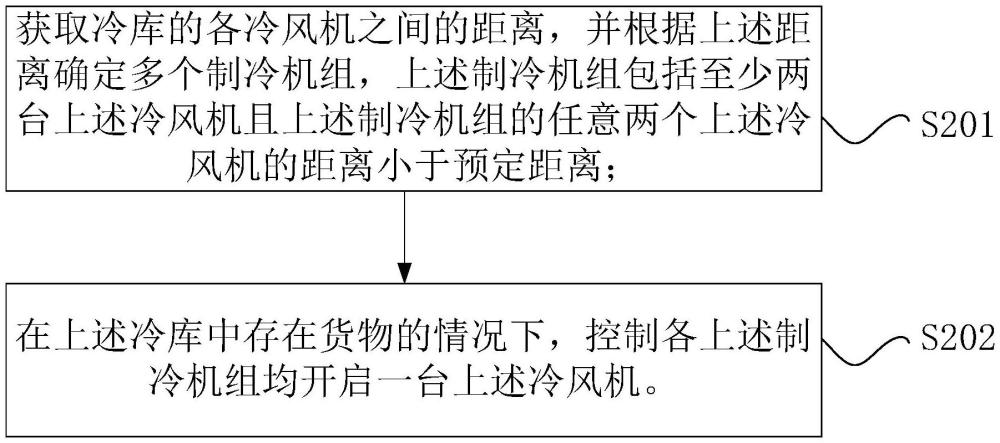 冷庫的制冷控制方法、裝置、計算機程序產(chǎn)品和冷庫系統(tǒng)與流程