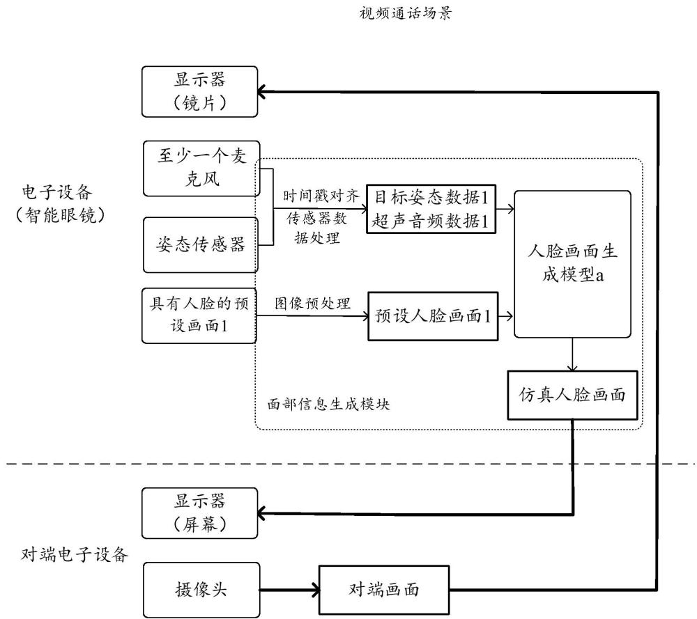 面部信息獲取方法和電子設(shè)備與流程