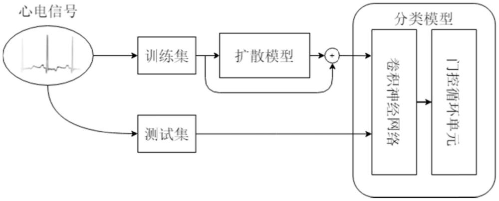 一種基于門(mén)控循環(huán)擴(kuò)散模型的心電信號(hào)增強(qiáng)與分類(lèi)方法