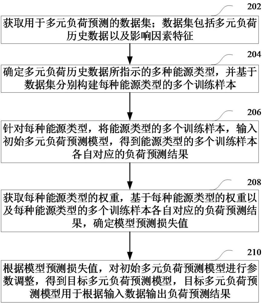 能源系統(tǒng)多元負荷預測方法、裝置和計算機設備與流程