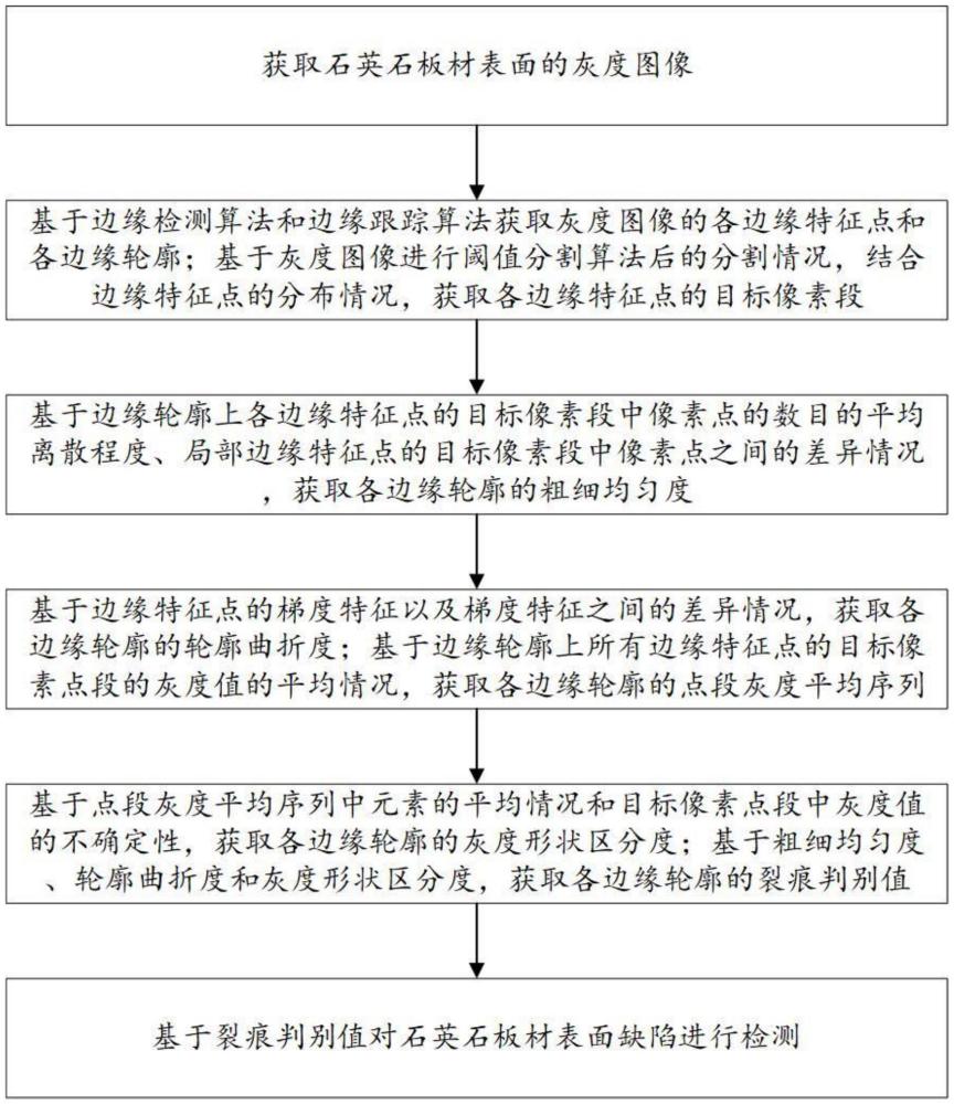 一種石英石板材表面缺陷視覺檢測方法及系統(tǒng)與流程