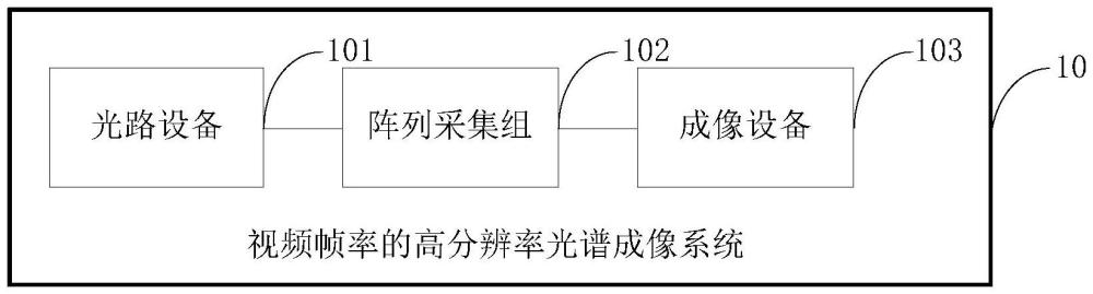 視頻幀率的高分辨率光譜成像系統(tǒng)及方法