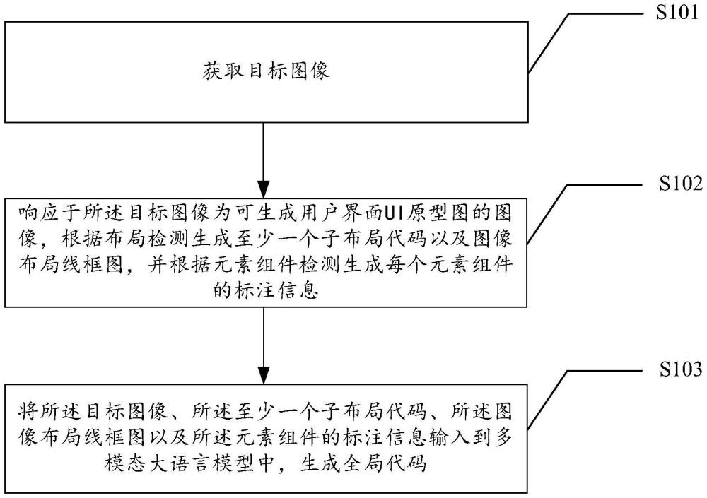 一种图像自动生成前端代码的方法和装置与流程