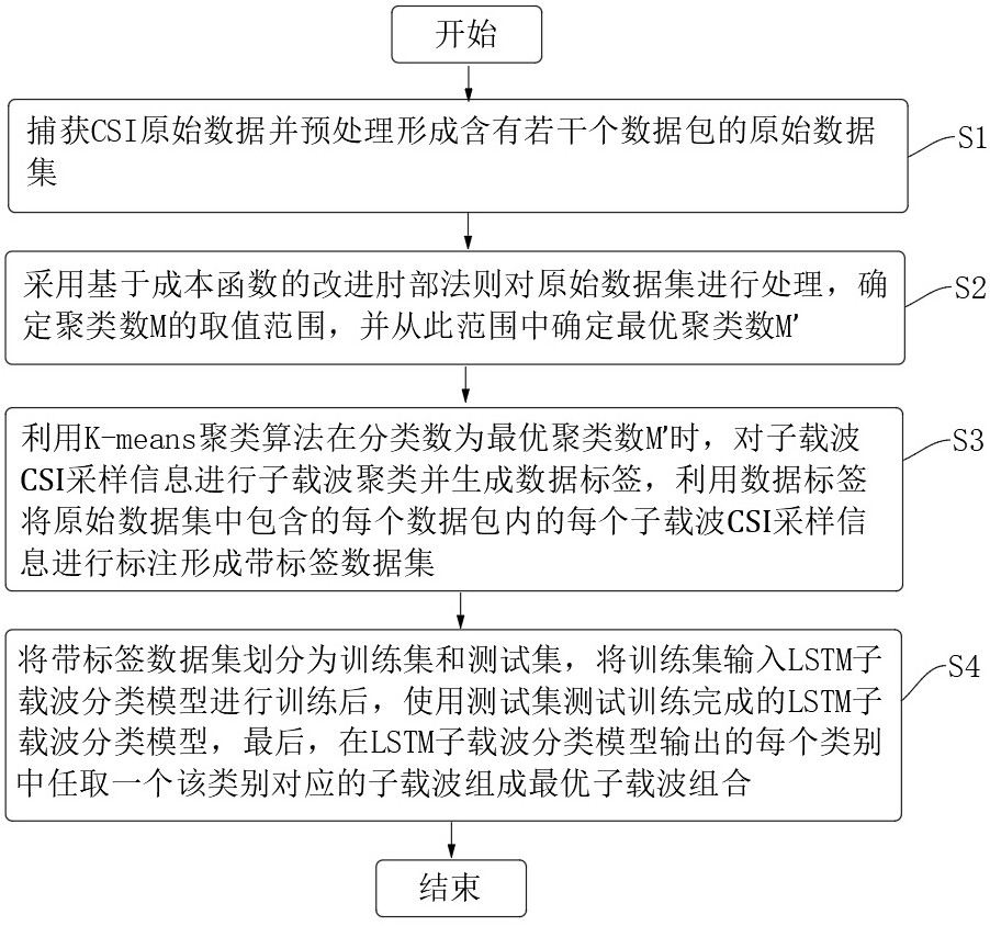 一種基于LSTM模型的最優(yōu)子載波組合構(gòu)建方法與流程