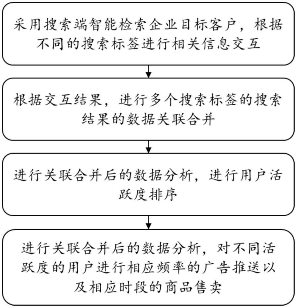 基于智能檢索的跨境電商獲客方法及系統(tǒng)與流程