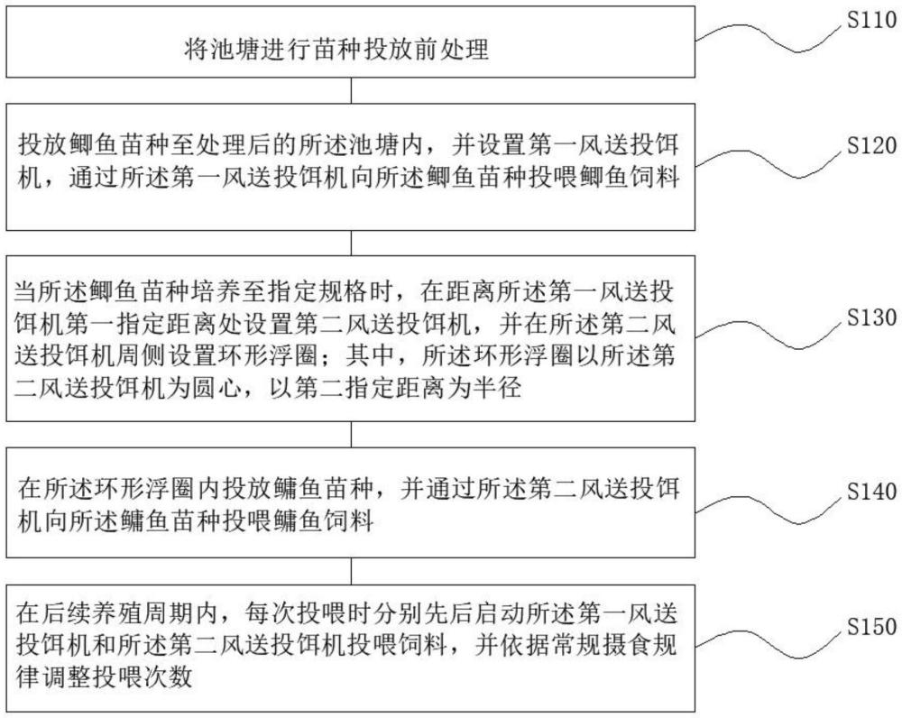 一種北方鳙鯽苗種池塘分區(qū)主養(yǎng)方法與流程