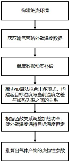 分布式流動量熱儀氣液分離裝置的溫度管控方法與系統(tǒng)