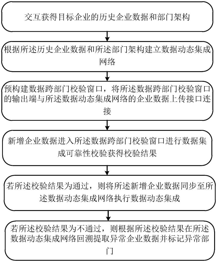 一種基于智能算法的企業(yè)全數(shù)據(jù)動(dòng)態(tài)集成方法與流程