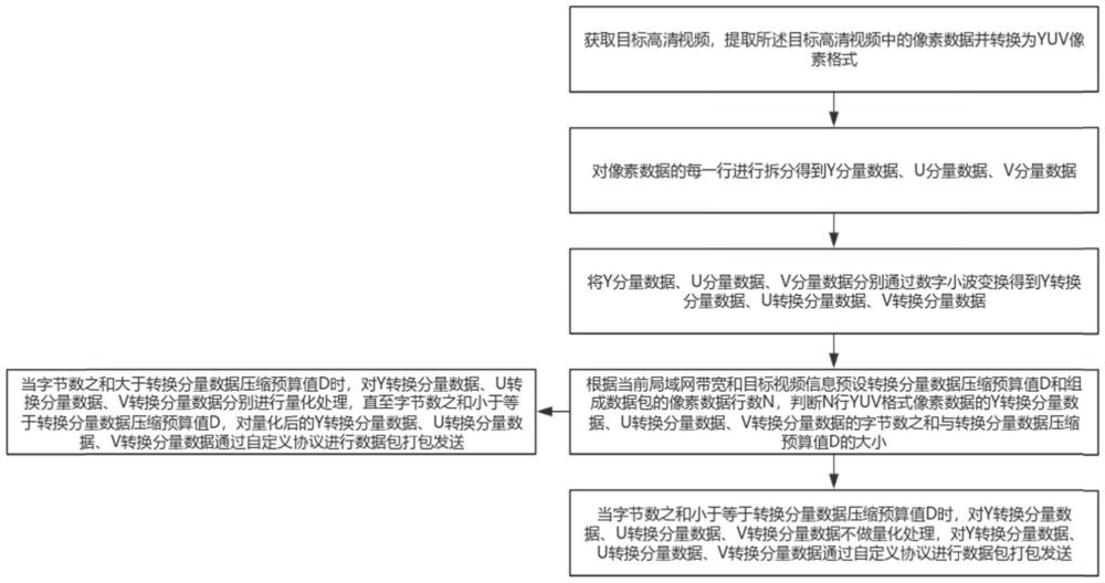 一種多像素并行高清視頻發(fā)送、接收方法及設(shè)備與流程