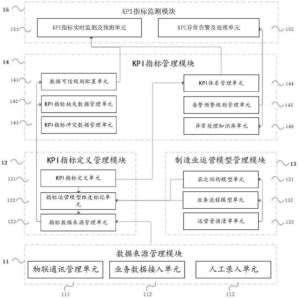 制造業(yè)運營績效指標管理系統(tǒng)的制作方法