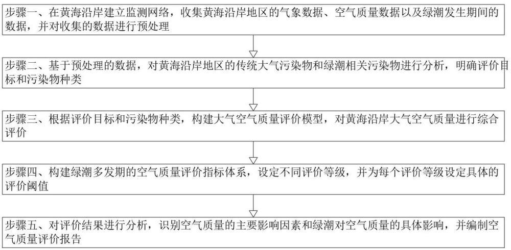 一種測(cè)算綠潮多發(fā)期的黃海沿岸大氣空氣質(zhì)量的評(píng)價(jià)方法與流程