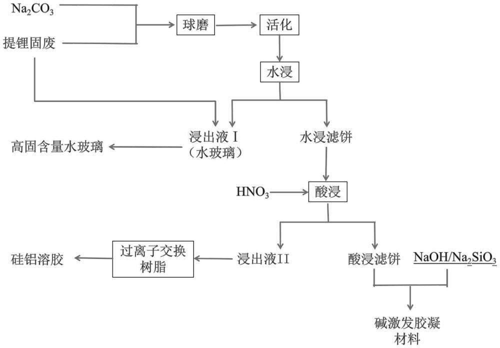 一種利用提鋰固廢連續(xù)生產(chǎn)水玻璃及硅鋁溶膠的方法