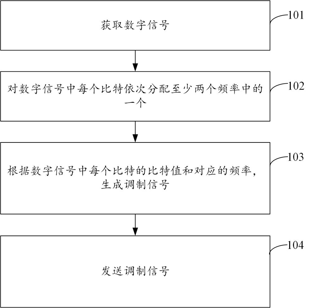 單線通信的LED信號擴頻發(fā)送方法、接收方法及系統(tǒng)與流程