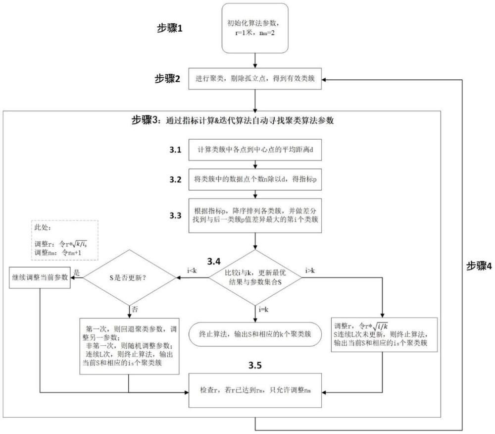 基于車載安全警報(bào)數(shù)據(jù)的長途客運(yùn)行車危險(xiǎn)路段識別方法