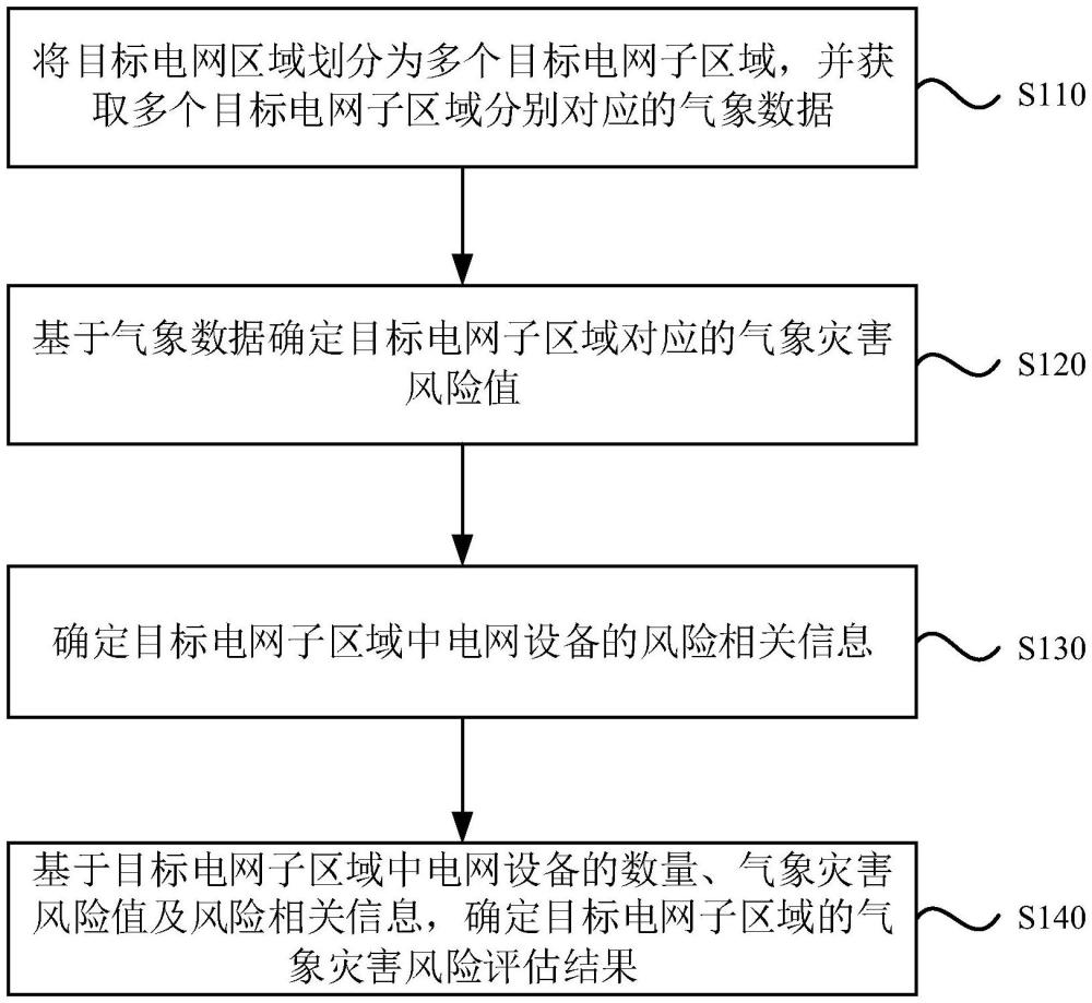 一種電網(wǎng)風(fēng)險(xiǎn)評(píng)估方法、裝置、設(shè)備及存儲(chǔ)介質(zhì)與流程