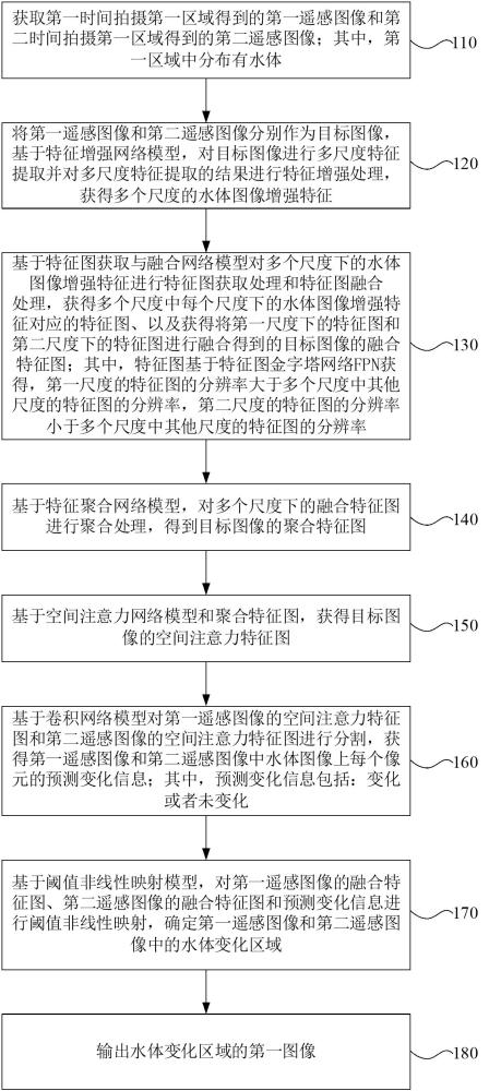 遥感图像水体变化检测方法及装置、电子设备及存储介质与流程