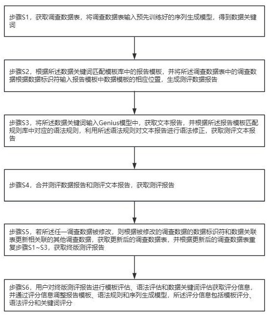 一種測評報告自動生成系統及方法與流程