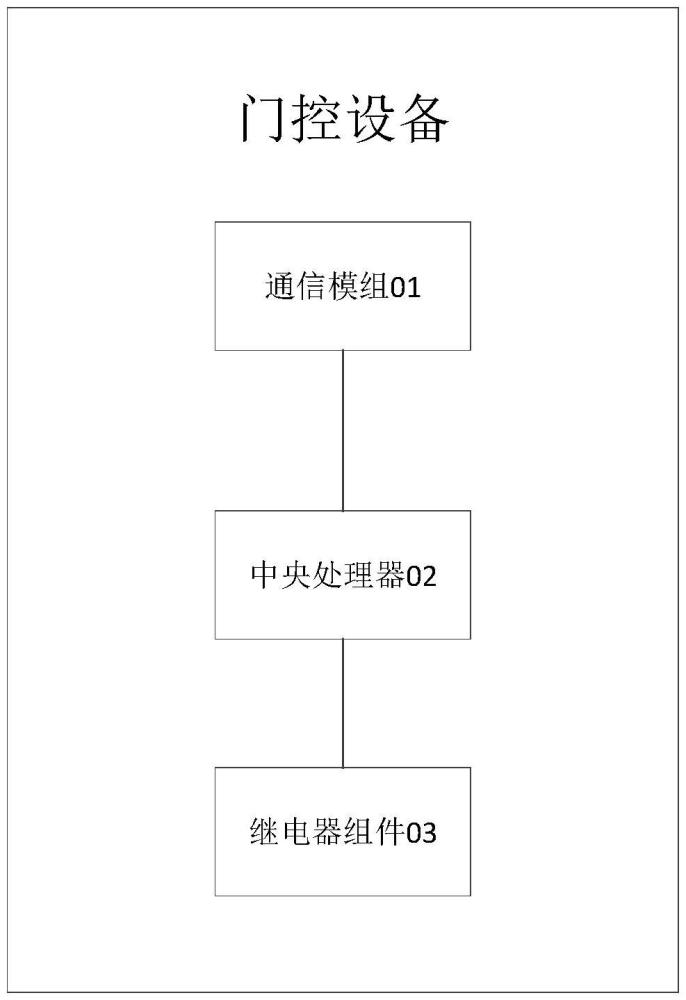 門控設(shè)備及智能門的制作方法