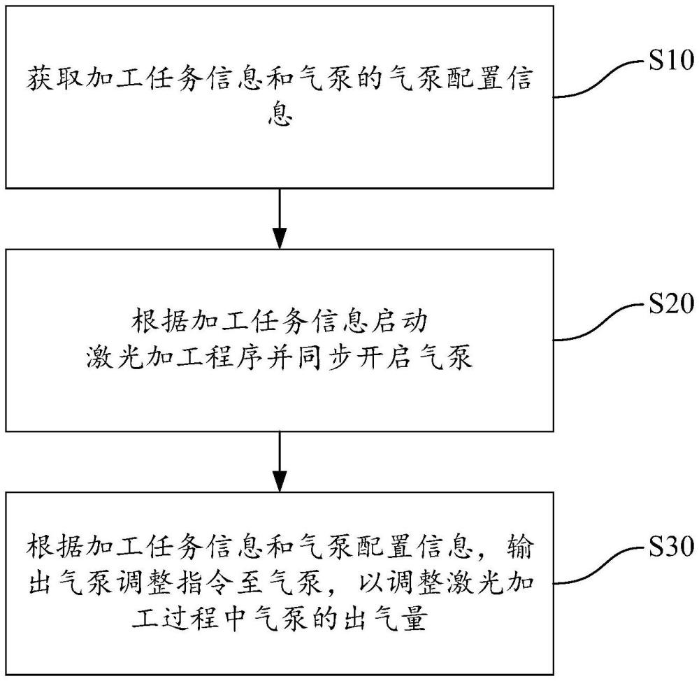 激光加工設(shè)備的控制方法和激光加工系統(tǒng)與流程