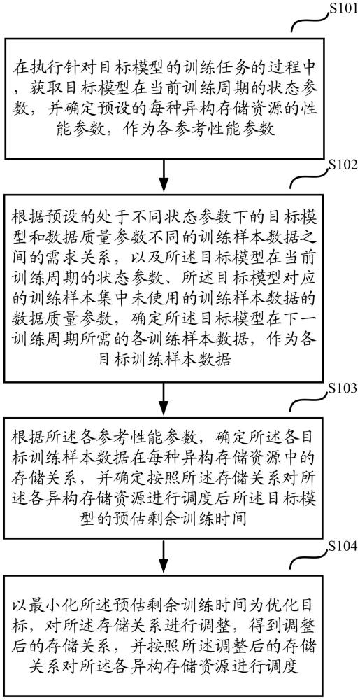 一種存儲資源調(diào)度方法、裝置、存儲介質(zhì)及電子設(shè)備與流程