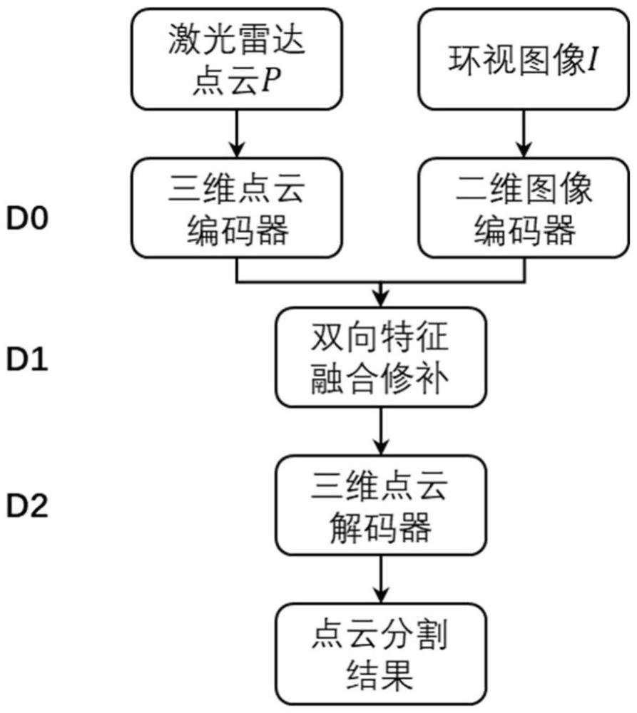 一種跨模態(tài)駕駛場景激光點云分割方法