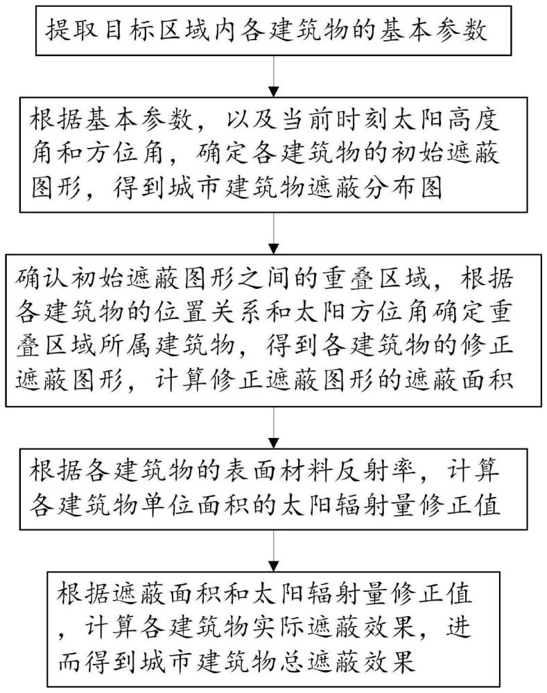 一種城市建筑物遮蔽效果計算方法及系統(tǒng)