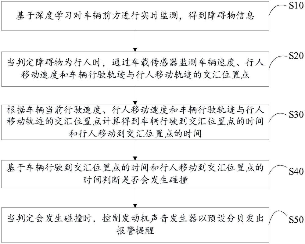 汽車行人安全提醒控制方法、裝置、設(shè)備及存儲(chǔ)介質(zhì)與流程