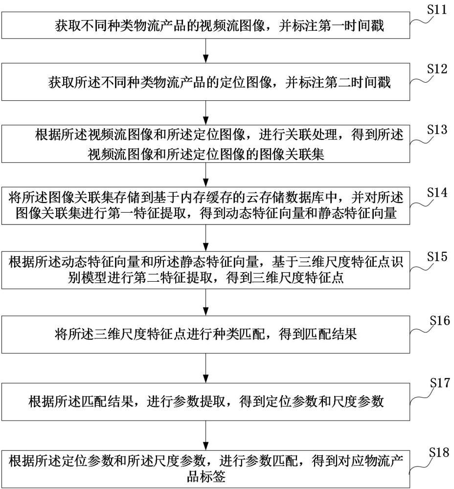 一種基于云計(jì)算的物流產(chǎn)品定位數(shù)據(jù)管理方法及系統(tǒng)與流程