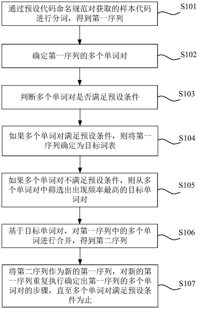 基于代碼命名規(guī)范與字節(jié)對(duì)編碼結(jié)合的詞表生成方法與流程