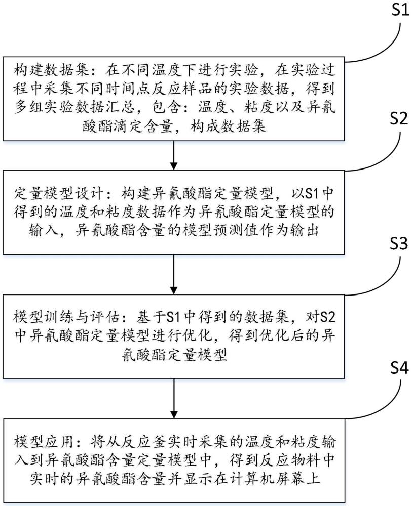 一種基于機器學習的異氰酸酯含量在線監(jiān)測方法及系統(tǒng)與流程