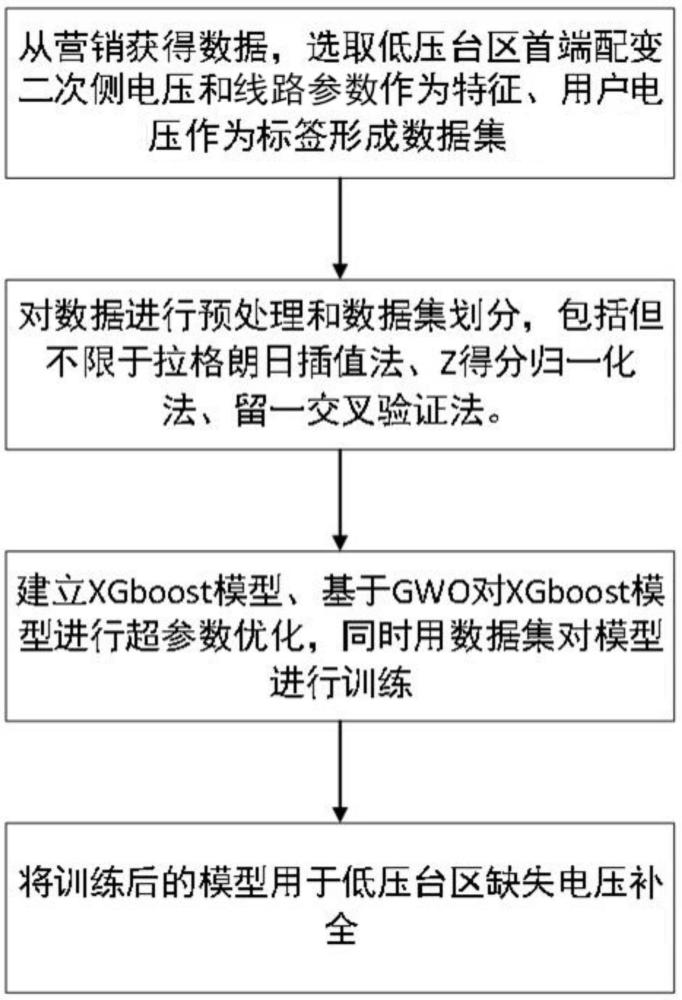 一種XGBoost低壓臺區(qū)缺失電壓補全方法