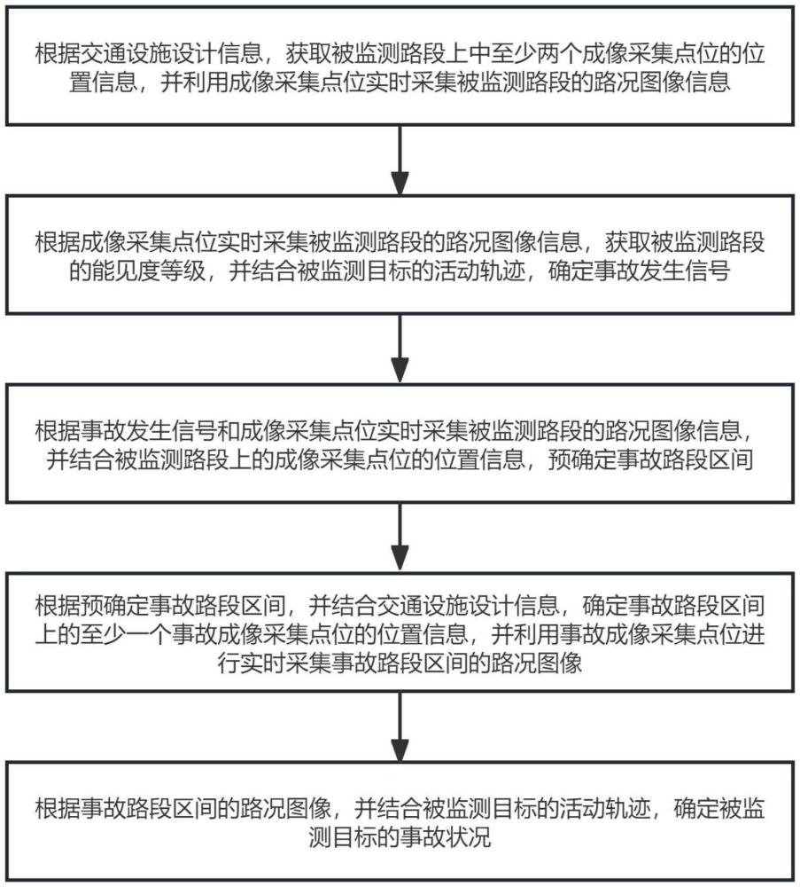 基于圖像解析的路面能見度處理方法、系統(tǒng)及存儲介質(zhì)與流程