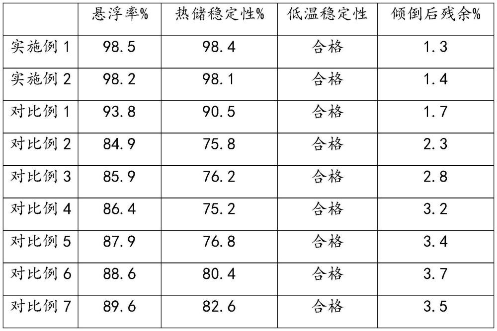 一種含有氟吡菌酰胺的殺蟲劑組合物及其用途的制作方法