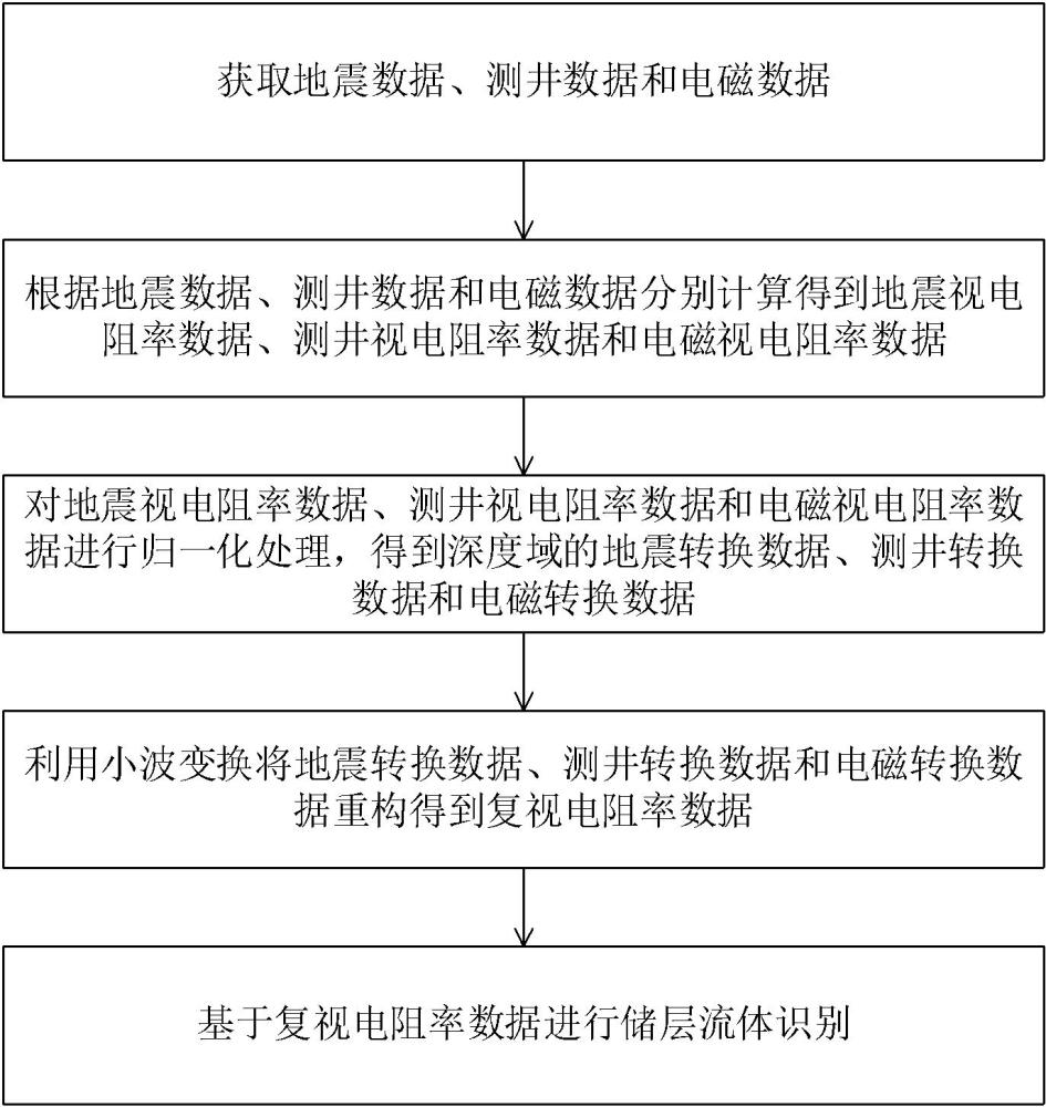 一種儲層流體識別方法、系統(tǒng)、裝置和可讀存儲介質與流程