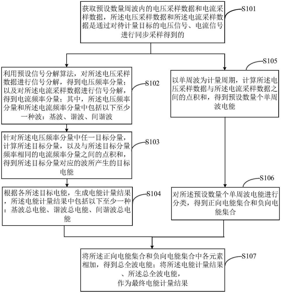 電能計量方法、裝置及相關(guān)產(chǎn)品與流程