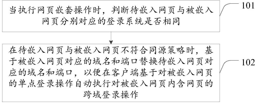 一種網(wǎng)頁嵌套配置方法及裝置與流程