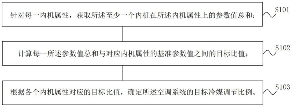 空調系統(tǒng)的冷媒調節(jié)方法、裝置和空調設備與流程