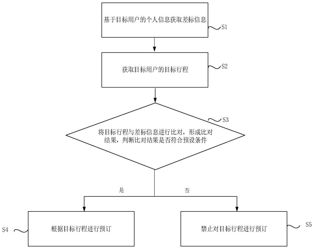 行程預(yù)訂的管控方法、系統(tǒng)、設(shè)備及介質(zhì)與流程