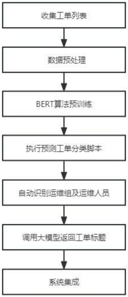 一種基于運(yùn)維行業(yè)大模型的智能建單的方法及系統(tǒng)與流程