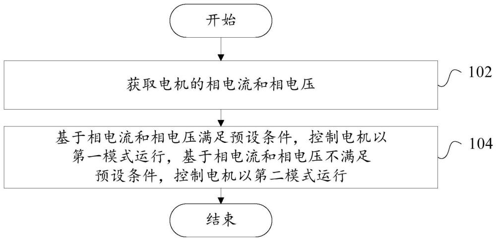 電機(jī)的控制方法、裝置、存儲(chǔ)介質(zhì)、電機(jī)和烹飪?cè)O(shè)備與流程