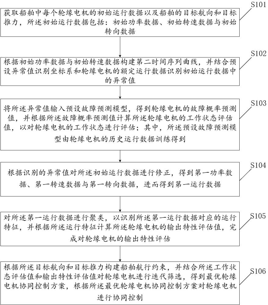 一種輪緣電機(jī)協(xié)同控制方法及系統(tǒng)