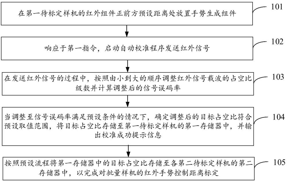 一種紅外手勢控制距離標(biāo)定方法和系統(tǒng)與流程