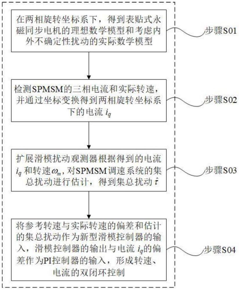 一種用于表貼式永磁同步電機(jī)調(diào)速系統(tǒng)的滑?？刂品椒? /><br/><p>本發(fā)明屬于永磁同步電機(jī)調(diào)速滑?？刂?，具體涉及一種用于表貼式永磁同步電機(jī)調(diào)速系統(tǒng)的滑模控制方法。</p><p><br/><b>背景技術(shù)：</b><br/></p><p>1、由于pmsm是一個多變量、強(qiáng)耦合的非線性系統(tǒng)，采用傳統(tǒng)的閉環(huán)pid控制策略無法滿足較高的控制性能要求，需要采用魯棒性更強(qiáng)的非線性控制方法來實(shí)現(xiàn)對pmsm的高精度控制。目前，pmsm主要的非線性控制方法包括自適應(yīng)控制、模糊控制、滑?？刂埔约澳Ｐ皖A(yù)測控制等。自適應(yīng)控制通過對pmsm調(diào)速系統(tǒng)的控制器參數(shù)進(jìn)行在線識別從而實(shí)現(xiàn)對系統(tǒng)的控制，自適應(yīng)控制主要分為模型參考自適應(yīng)控制、自校正控制器和參數(shù)自適應(yīng)控制。模糊控制可以在沒有pmsm精確模型的情況下進(jìn)行有效控制，而在系統(tǒng)受到外部干擾或參數(shù)變化的情況下，也能夠保持較好的控制性能，但由于其模糊規(guī)則的設(shè)計(jì)取決于設(shè)計(jì)者的直覺或經(jīng)驗(yàn)，這限制了模糊控制的控制性能。而滑?？刂苿t是一種常用于非線性系統(tǒng)的控制方法，它的特點(diǎn)是控制系統(tǒng)的結(jié)構(gòu)會隨著運(yùn)行狀態(tài)的變化而變化，在控制過程中系統(tǒng)的狀態(tài)會沿著預(yù)設(shè)的滑模軌跡運(yùn)動，因此對內(nèi)部參數(shù)變化和外部擾動具有很強(qiáng)的魯棒性，并且設(shè)計(jì)簡單。但由于滑模控制的系統(tǒng)運(yùn)動軌跡會在滑模面上穿梭，直至運(yùn)動到滑模面上，因此滑?？刂茣霈F(xiàn)嚴(yán)重的抖振現(xiàn)象，這是需要消除的。模型預(yù)測控制是一種優(yōu)化控制方法，通過建立電機(jī)的動態(tài)模型，并選擇最優(yōu)的控制策略，來預(yù)測未來的控制效果，因此具有較強(qiáng)的魯棒性和適應(yīng)性，且適用于處理多變量和約束的控制問題，但依賴于系統(tǒng)參數(shù)和模型的準(zhǔn)確性。</p><p>2、并且pmsm在實(shí)際工作中總會出現(xiàn)內(nèi)部參數(shù)攝動和外部不確定性擾動，需要在控制器中需要對其補(bǔ)償。但由于內(nèi)部參數(shù)攝動和外部負(fù)載擾動不可測，需要設(shè)計(jì)觀測器對其進(jìn)行估計(jì)以便通過前饋補(bǔ)償該項(xiàng)，實(shí)現(xiàn)精確控制。</p><br/><p><b>技術(shù)實(shí)現(xiàn)思路</b></p><p>1、本發(fā)明的目的在于提供一種用于表貼式永磁同步電機(jī)調(diào)速系統(tǒng)的滑?？刂品椒?，以解決上述背景技術(shù)中提出的問題。</p><p>2、為實(shí)現(xiàn)上述目的，本發(fā)明提供如下技術(shù)方案：一種用于表貼式永磁同步電機(jī)調(diào)速系統(tǒng)的滑?？刂品椒?，包括如下步驟：</p><p>3、s1.首先對spmsm調(diào)速系統(tǒng)的速度控制器進(jìn)行設(shè)計(jì)，采用clark變換和park變換將spmsm在三相靜止坐標(biāo)系下的電壓方程變換到兩相(d-q)旋轉(zhuǎn)坐標(biāo)系中，從而對spmsm進(jìn)行降階和簡化分析；則在兩相旋轉(zhuǎn)坐標(biāo)系下spmsm的定子電壓方程表示為：</p><p>4、</p><p>5、式中，ud,uq,id,iq,ld和lq分別為spmsm在d-q坐標(biāo)系下定子的電壓、電流和電感分量,r為定子電阻，ψf為永磁鐵磁鏈，ωe為電機(jī)的電角速度。</p><p>6、s2.檢測spmsm的三相電流和實(shí)際轉(zhuǎn)速，并通過坐標(biāo)變換得到兩相旋轉(zhuǎn)坐標(biāo)系下的電流，為了實(shí)現(xiàn)對spmsm的轉(zhuǎn)速有效控制，引入電機(jī)的轉(zhuǎn)速參考值與實(shí)際值之間的差值作為狀態(tài)變量，定義系統(tǒng)的狀態(tài)變量為：</p><p>7、</p><p>8、式中，δ1和δ2為系統(tǒng)的狀態(tài)變量，為系統(tǒng)狀態(tài)變量δ1的導(dǎo)數(shù)，ωref和ωm分別為電機(jī)速度的參考值和實(shí)際值，和分別為電機(jī)速度參考值和實(shí)際值的導(dǎo)數(shù)；</p><p>9、提出的快速積分終端滑模面被設(shè)計(jì)為：</p><p>10、</p><p>11、其中，c、α、β、k1、k2和k3為滑模面的待設(shè)計(jì)參數(shù)，c>0，0＜α＜1，β＝2α/(1+α)，k1、k2和k3均為正實(shí)數(shù)，δ1和δ2為系統(tǒng)的狀態(tài)變量，sign(·)為符號函數(shù)，滿足：</p><p>12、</p><p>13、提出的雙冪次趨近律被設(shè)計(jì)為：</p><p>14、</p><p>15、式中，η1、η2、u和v為待設(shè)計(jì)的參數(shù)，且η1＞0，η2＞0，0<u<1，v滿足：</p><p>16、</p><p>17、其中，γ為待設(shè)計(jì)的參數(shù)，且γ>1；</p><p>18、證明：采用lyapunov穩(wěn)定性定理證明設(shè)計(jì)的fitsmc的穩(wěn)定性，待選的lyapunov能量函數(shù)為：</p><p>19、</p><p>20、對lyapunov函數(shù)求導(dǎo)得到：</p><p>21、</p><p>22、根據(jù)lyapunov穩(wěn)定性定理，當(dāng)v≥0，時(shí)，系統(tǒng)將會在有限時(shí)間內(nèi)收斂到零，因此提出的fitsmc滿足穩(wěn)定條件；</p><p>23、s3.考慮到spmsm在實(shí)際工況下會出現(xiàn)電機(jī)參數(shù)漂移、摩擦以及負(fù)載變化，因此spmsm在同時(shí)考慮內(nèi)部參數(shù)變化和外部擾動下的電機(jī)機(jī)械運(yùn)動方程表示為：</p><p>24、</p><p>25、其中，δj、δψf、δb和δtl分別為電機(jī)的轉(zhuǎn)動慣量、永磁體磁鏈、阻尼系數(shù)和負(fù)載轉(zhuǎn)矩的不確定性因素，并且都有界，τ為系統(tǒng)的集總擾動量，ψf為永磁鐵磁鏈，ωm為spmsm的機(jī)械角速度，pn為磁極對數(shù)，j為轉(zhuǎn)動慣量，b為阻尼系數(shù)，tl為spmsm的負(fù)載轉(zhuǎn)矩，iq為q軸電流。</p><p>26、</p><p>27、式中，τ為系統(tǒng)的集總擾動量，ψf為永磁鐵磁鏈，ωm為spmsm的機(jī)械角速度，pn為磁極對數(shù)，j為轉(zhuǎn)動慣量，b為阻尼系數(shù)，tl為spmsm的負(fù)載轉(zhuǎn)矩，δj、δψf、δb和δtl分別為電機(jī)的轉(zhuǎn)動慣量、永磁體磁鏈、阻尼系數(shù)和負(fù)載轉(zhuǎn)矩的不確定性因素，iq為q軸電流。</p><p>28、假設(shè)1：假設(shè)信號是連續(xù)可微的，且導(dǎo)數(shù)有界；</p><p>29、假設(shè)2：假設(shè)集總擾動量τ是未知有界的并且滿足|τ|≤κ1，且其導(dǎo)數(shù)滿足其中κ1，κ2均為正實(shí)數(shù)；</p><p>30、因此，在考慮內(nèi)部參數(shù)擾動和外部負(fù)載擾動情況下的q軸參考輸入電流被修改為：</p><p>31、</p><p>32、式中，pn為磁極對數(shù)，j為轉(zhuǎn)動慣量，b為阻尼系數(shù)，ψf為永磁鐵磁鏈，η1、η2、u和v為待設(shè)計(jì)的參數(shù)，c、α、β、k1、k2和k3為滑模面的待設(shè)計(jì)參數(shù)，c>0，0＜α＜1，β＝2α/(1+α)，k1、k2和k3均為正實(shí)數(shù)，δ1和δ2為系統(tǒng)的狀態(tài)變量，fsat(·)為飽和函數(shù)，為系統(tǒng)集總擾動量的導(dǎo)數(shù)。</p><p>33、由于在實(shí)際工況下電機(jī)的內(nèi)外擾動無法測量，需要對內(nèi)外部擾動進(jìn)行估計(jì)，以便設(shè)計(jì)的控制器能夠?qū)_動進(jìn)行補(bǔ)償，根據(jù)考慮內(nèi)部和外部擾動不確定性的電機(jī)機(jī)械運(yùn)動方程，系統(tǒng)的集總擾動寫成擴(kuò)展擾動狀態(tài)空間表達(dá)式：</p><p>34、</p><p>35、其中，為spmsm機(jī)械角速度的導(dǎo)數(shù)，為系統(tǒng)集總擾動量的導(dǎo)數(shù)，λ為集總擾動τ的變化率，pn為磁極對數(shù)，j為轉(zhuǎn)動慣量，b為阻尼系數(shù)，ψf為永磁鐵磁鏈，iq為q軸電流。</p><p>36、提出的擴(kuò)展滑模擾動觀測器被進(jìn)行如下設(shè)計(jì)：</p><p>37、</p><p>38、其中，和分別為電機(jī)速度實(shí)際值ωm和集總擾動τ的估計(jì)值，和分別為電機(jī)速度實(shí)際值ωm和集總擾動τ估計(jì)值的導(dǎo)數(shù)，為滑模觀測器的增益，pn為磁極對數(shù)，j為轉(zhuǎn)動慣量，b為阻尼系數(shù)，ψf為永磁鐵磁鏈，iq為q軸電流，ζ為觀測器的滑模函數(shù)，被設(shè)計(jì)為：</p><p>39、</p><p>40、其中，l1，l2和l3為正實(shí)數(shù)，0＜ε1＜1，1＜ε2，為速度估計(jì)值與速度實(shí)際值之間的誤差，sign(·)為符號函數(shù)；</p><p>41、將得到的集總擾動代入q軸參考輸入電流被修改方程式中，得到修正的帶擾動補(bǔ)償?shù)膓軸參考輸入電流</p><p>42、</p><p>43、式中，pn為磁極對數(shù)，j為轉(zhuǎn)動慣量，b為阻尼系數(shù)，ψf為永磁鐵磁鏈，η1、η2、u和v為待設(shè)計(jì)的參數(shù)，c、α、β、k1、k2和k3為滑模面的待設(shè)計(jì)參數(shù)，c>0，0＜α＜1，β＝2α/(1+α)，k1、k2和k3均為正實(shí)數(shù)，δ1和δ2為系統(tǒng)的狀態(tài)變量，fsat(·)為飽和函數(shù)，為集總擾動τ估計(jì)值的導(dǎo)數(shù)；</p><p>44、為了驗(yàn)證設(shè)計(jì)的擴(kuò)展滑模擾動觀測器的穩(wěn)定性，設(shè)計(jì)觀測器的滑模面為采用和待選的lyapunov能量函數(shù)公式相同的lyapunov能量函數(shù)，對lyapunov函數(shù)求導(dǎo)得到：</p><p>45、</p><p>46、式中，j為轉(zhuǎn)動慣量，b為阻尼系數(shù)，l1，l2和l3為正實(shí)數(shù)，0＜ε1＜1，1＜ε2，為速度估計(jì)值與速度實(shí)際值之間的誤差，sign(·)為符號函數(shù)，為集總擾動估計(jì)值與實(shí)際值之間的誤差；</p><p>47、當(dāng)滿足lyapunov穩(wěn)定性定理時(shí)，滑模擾動觀測器漸進(jìn)穩(wěn)定，那么當(dāng)提出的觀測器參數(shù)設(shè)計(jì)得滿足以下條件時(shí)，滑模擾動觀測器的誤差收斂且穩(wěn)定：</p><p>48、</p><p>49、式中，j為轉(zhuǎn)動慣量，b為阻尼系數(shù)，l1，l2和l3為正實(shí)數(shù)，0＜ε1＜1，1＜ε2；</p><p>50、s4.將參考轉(zhuǎn)速與實(shí)際轉(zhuǎn)速的偏差和估計(jì)的集總擾動作為滑?？刂破鞯妮斎?，滑?？刂破鞯妮敵雠c電流iq的偏差作為pi控制器的輸入，形成轉(zhuǎn)速、電流的雙閉環(huán)控制。</p><p>51、優(yōu)選的，所述步驟s2中計(jì)算所得結(jié)果使滑?？刂破鞯妮敵鼋Y(jié)合步驟s2中的公式被推導(dǎo)出來：</p><p>52、</p><p>53、式中，c、α、β、k1、k2和k3為滑模面的待設(shè)計(jì)參數(shù)，c>0，0＜α＜1，β＝2α/(1+α)，k1、k2和k3均為正實(shí)數(shù)，sign(·)為符號函數(shù)，η1、η2、u和v為待設(shè)計(jì)的參數(shù)，且η1＞0，η2＞0，0<u<1，pn為磁極對數(shù)，j為轉(zhuǎn)動慣量，b為阻尼系數(shù)，ψf為永磁鐵磁鏈，δ1和δ2為系統(tǒng)的狀態(tài)變量。</p><p>54、由于故spmsm伺服控制系統(tǒng)的q軸參考輸入電流i*q為：</p><p>55、</p><p>56、式中，c、α、β、k1、k2和k3為滑模面的待設(shè)計(jì)參數(shù)，c>0，0＜α＜1，β＝2α/(1+α)，k1、k2和k3均為正實(shí)數(shù)，sign(·)為符號函數(shù)，η1、η2、u和v為待設(shè)計(jì)的參數(shù)，且η1＞0，η2＞0，0<u<1，pn為磁極對數(shù)，j為轉(zhuǎn)動慣量，b為阻尼系數(shù)，ψf為永磁鐵磁鏈，δ1和δ2為系統(tǒng)的狀態(tài)變量。</p><p>57、優(yōu)選的，所述根據(jù)步驟s2中的演算所得還設(shè)計(jì)了一種改進(jìn)的飽和函數(shù)fsat(·)代替滑?？刂破髦械姆柡瘮?shù)sign(·)抑制抖振，改進(jìn)的飽和函數(shù)被設(shè)計(jì)為：</p><p>58、</p><p>59、其中,σ為邊界層厚度，k為待設(shè)計(jì)的正整數(shù)，改進(jìn)的飽和函數(shù)在原點(diǎn)處的切換速度；</p><p>60、因此，用于抑制抖振的q軸參考輸入電流i*qm被重構(gòu)為：</p><p>61、</p><p>62、式中，c、α、β、k1、k2和k3為滑模面的待設(shè)計(jì)參數(shù)，c>0，0＜α＜1，β＝2α/(1+α)，k1、k2和k3均為正實(shí)數(shù)，fsat(·)為飽和函數(shù)，η1、η2、u和v為待設(shè)計(jì)的參數(shù)，且η1＞0，η2＞0，0<u<1，pn為磁極對數(shù)，j為轉(zhuǎn)動慣量，b為阻尼系數(shù)，ψf為永磁鐵磁鏈，δ1和δ2為系統(tǒng)的狀態(tài)變量。</p><p>63、優(yōu)選的，所述根據(jù)步驟s2中的狀態(tài)變量、定義系統(tǒng)的狀態(tài)變量的公式忽略系統(tǒng)速度參考值和外部負(fù)載為恒定值時(shí)，令控制器的輸出得到系統(tǒng)的誤差狀態(tài)空間表達(dá)式：</p><p>64、</p><p>65、式中，和為系統(tǒng)狀態(tài)變量的導(dǎo)數(shù)，pn為磁極對數(shù)，j為轉(zhuǎn)動慣量，b為阻尼系數(shù)，ψf為永磁鐵磁鏈，δ1和δ2為系統(tǒng)的狀態(tài)變量，為q軸電流的導(dǎo)數(shù)。</p><p>66、優(yōu)選的，所述通過步驟s1使永磁同步電機(jī)為一個多變量、非線性、強(qiáng)耦合的系統(tǒng)，因此對其控制系統(tǒng)進(jìn)行解耦，對于表貼式永磁同步電機(jī)，采用id＝0的轉(zhuǎn)子磁場定向控制方法進(jìn)行解耦：并且在表貼式永磁同步電機(jī)的定子電感滿足ld＝lq，因此在該解耦方法下spmsm的機(jī)械運(yùn)動方程重構(gòu)為：</p><p>67、</p><p>68、式中，pn為磁極對數(shù)，j為轉(zhuǎn)動慣量，b為阻尼系數(shù)，ψf為永磁鐵磁鏈，iq為q軸電流，tl為spmsm的負(fù)載轉(zhuǎn)矩，ωm為電機(jī)的機(jī)械角速度。</p><p>69、重構(gòu)的機(jī)械運(yùn)動方程中含有電機(jī)的機(jī)械角速度ωm、q軸電流iq、轉(zhuǎn)動慣量j、阻尼系數(shù)b以及負(fù)載轉(zhuǎn)矩tl。</p><p>70、優(yōu)選的，所述步驟s1中的spmsm的定子電壓方程式中，ud,uq,id,iq,ld和lq分別為spmsm在d-q坐標(biāo)系下定子的電壓、電流和電感分量,r為定子電阻，ψf為永磁鐵磁鏈，ωe和ωm分別為電機(jī)的電角速度和機(jī)械角速度，兩者的關(guān)系滿足ωe＝pnωm，pn為磁極對數(shù)。</p><p>71、優(yōu)選的，所述步驟s3中的公式對滑模擾動觀測器進(jìn)行穩(wěn)定性分析，用擴(kuò)展滑模擾動觀測器公式減去擴(kuò)展擾動狀態(tài)空間公式，得到電機(jī)轉(zhuǎn)速的動態(tài)誤差方程：</p><p>72、</p><p>73、式中，和分別為速度的估計(jì)誤差和集總擾動的估計(jì)誤差，j為轉(zhuǎn)動慣量，b為阻尼系數(shù)，ζ為觀測器的滑模函數(shù)，為滑模觀測器的增益，λ為集總擾動τ的變化率，為速度估計(jì)值與速度實(shí)際值之間的誤差，為集總擾動估計(jì)值與實(shí)際值之間的誤差。</p><p>74、優(yōu)選的，所述根據(jù)步驟s1中的spmsm的定子電壓方程計(jì)算得出spmsm的機(jī)械運(yùn)動方程表示為：</p><p>75、</p><p>76、式中，ωm為電機(jī)的機(jī)械角速度，j為轉(zhuǎn)動慣量，te和tl為spmsm的電磁轉(zhuǎn)矩和負(fù)載轉(zhuǎn)矩，b為阻尼系數(shù)，pn為磁極對數(shù)，id和iq為spmsm在d-q坐標(biāo)系下定子的電流分量，ld和lq為spmsm在d-q坐標(biāo)系下定子的電感分量，ψf為永磁鐵磁鏈，θm為電機(jī)的機(jī)械角度。</p><p>77、與現(xiàn)有技術(shù)相比，本發(fā)明的技術(shù)效果和優(yōu)點(diǎn)：該用于表貼式永磁同步電機(jī)調(diào)速系統(tǒng)的滑?？刂品椒?，本發(fā)明針對采用傳統(tǒng)pi控制策略無法滿足表貼式永磁同步電機(jī)調(diào)速系統(tǒng)的較高控制性能需求的問題，提出了一個新型滑模控制器，該新型滑?？刂破饔兄斓氖諗克俣?，并且削弱了控制系統(tǒng)的抖振現(xiàn)象，解決了已有滑?？刂品椒憫?yīng)速度較慢和抖振較嚴(yán)重的問題，提高了永磁同步電機(jī)調(diào)速系統(tǒng)的控制性能和魯棒性。并且為了保證永磁同步電機(jī)在內(nèi)部參數(shù)攝動和外部不確定性擾動下能夠具有足夠的魯棒性，設(shè)計(jì)了一個新型擴(kuò)展滑模擾動觀測器，通過將估計(jì)的內(nèi)外集總擾動前饋到滑模控制器中，實(shí)現(xiàn)了對內(nèi)外未知擾動的精確補(bǔ)償，進(jìn)一步提高了表貼式永磁同步電機(jī)的速度跟蹤性能和魯棒性。</p>
                        </div>
                        </div>
                        <div   id=