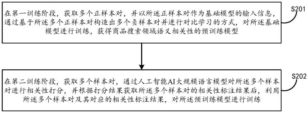 模型生成、商品搜索方法及電子設(shè)備與流程