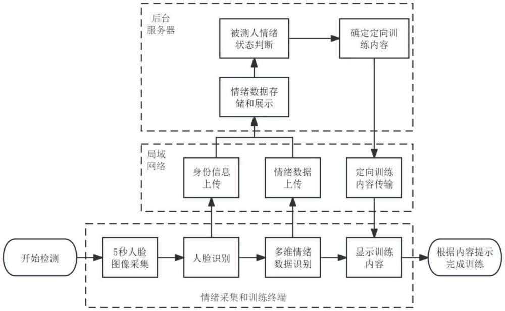 一種AI動態(tài)情緒識別多維度定向訓(xùn)練系統(tǒng)的制作方法