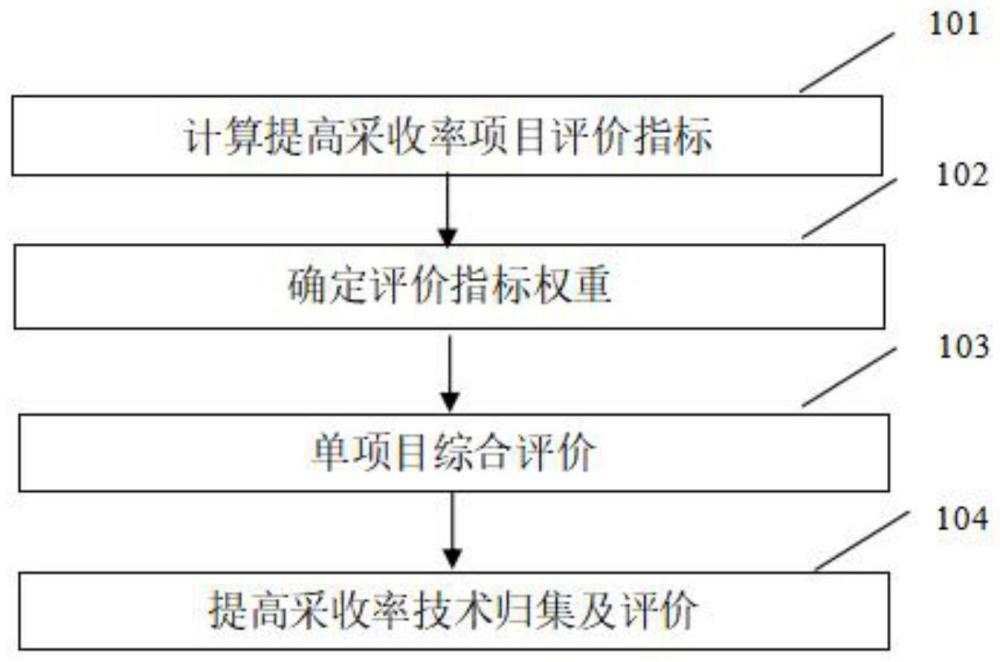 一種通用的油田提高采收率技術(shù)效果評價方法與流程