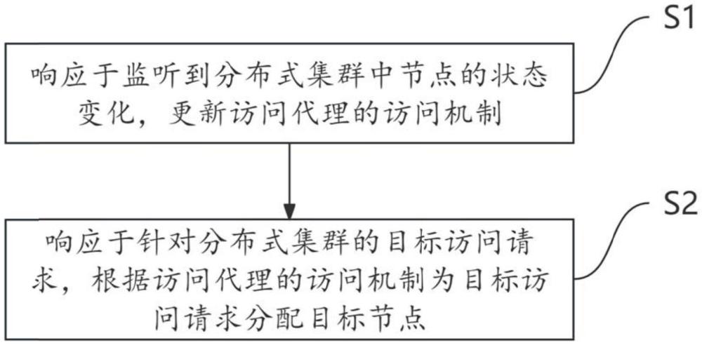 用于分布式數(shù)據(jù)庫的負(fù)載均衡方法及數(shù)據(jù)庫系統(tǒng)與流程